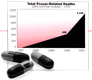 chart showing rise of prozac deaths